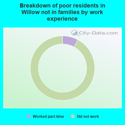 Breakdown of poor residents in Willow not in families by work experience